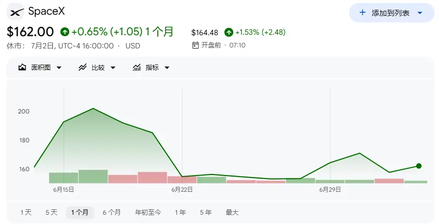 宁可不赚也不碰马斯克,美国散户开始排雷SpaceX