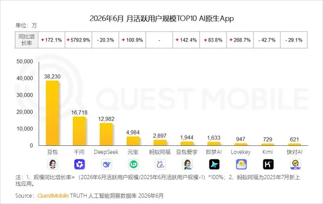 QuestMobile发布6月国内AI原生App月活榜:豆包3.8亿“断层第一”