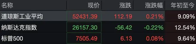 美股半导体股暴跌,互联网软件股走高,Meta大涨超11%,中概股集体上涨