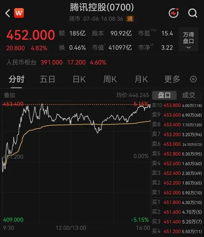 腾讯股价走势
