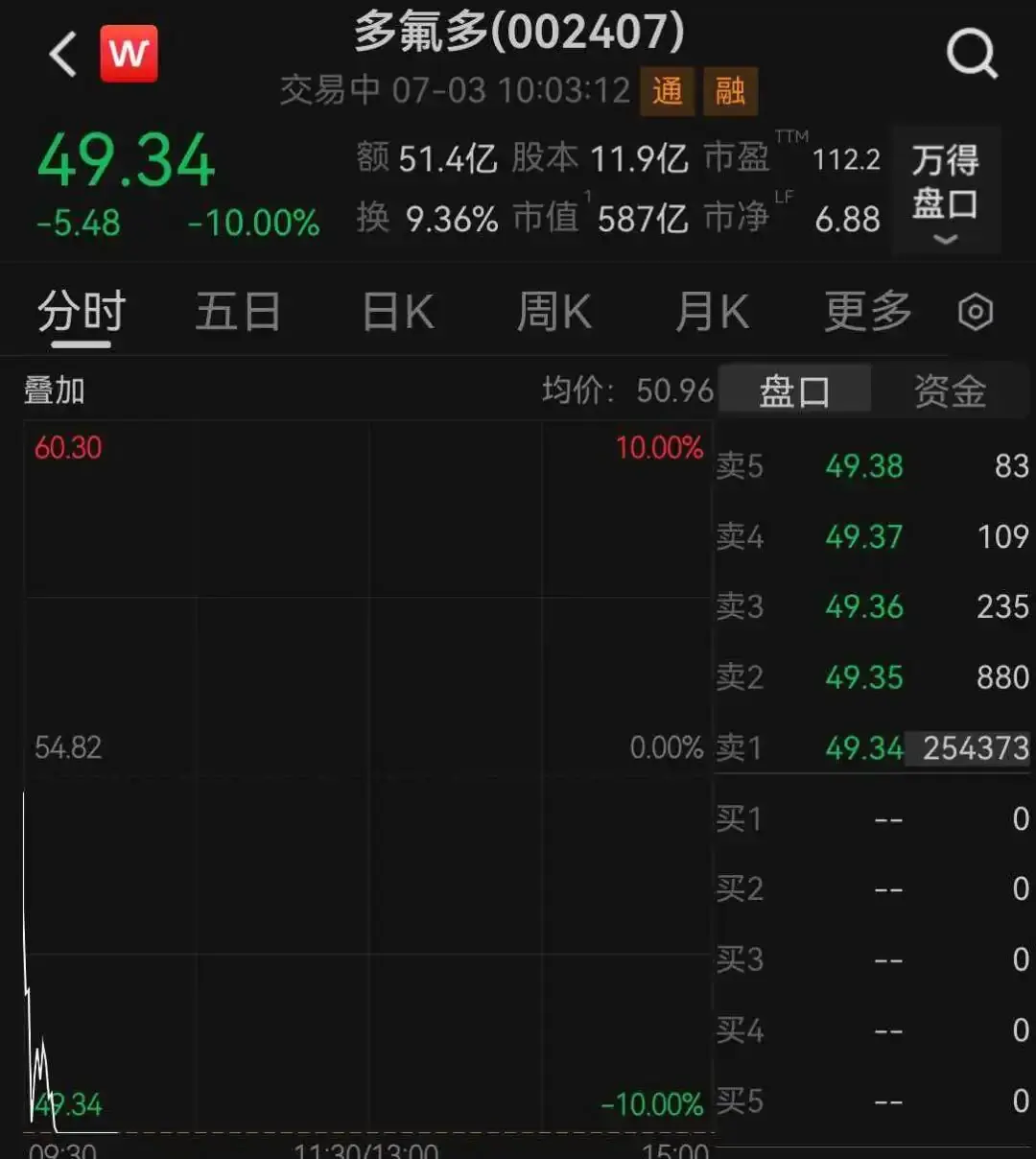 500亿氟化工龙头,直线跌停