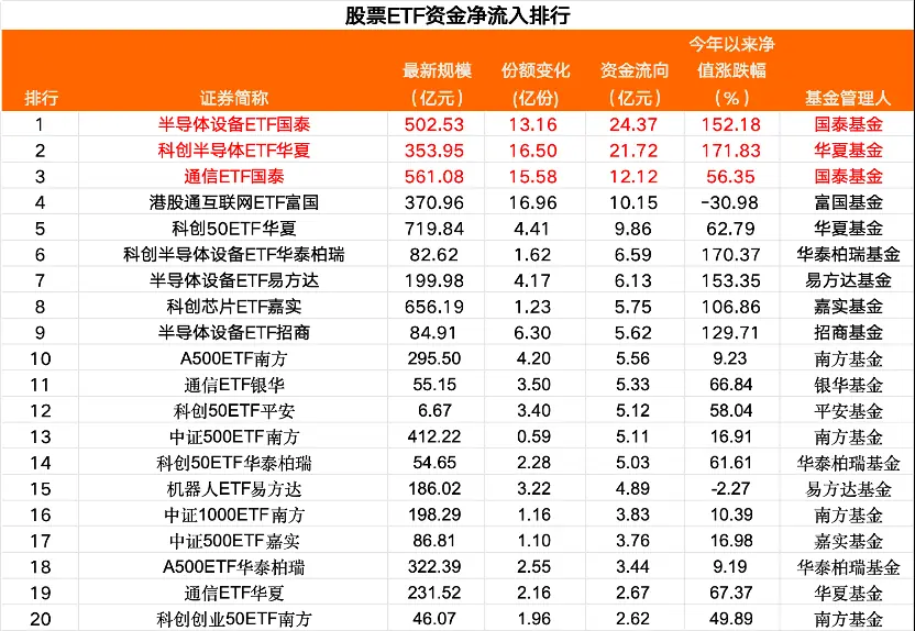 净流入超120亿元,芯片股“吸金”