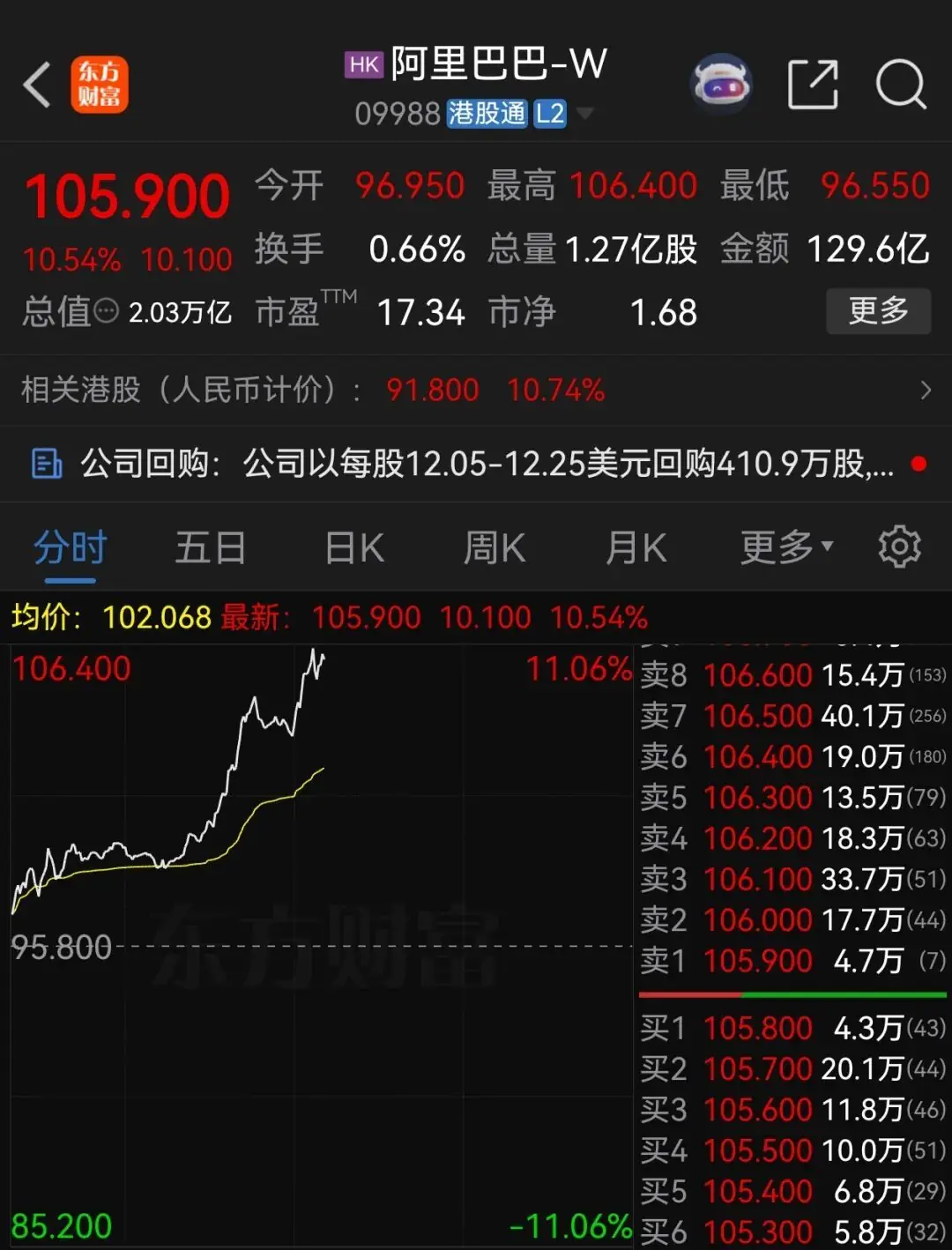 阿里巴巴,大涨10%