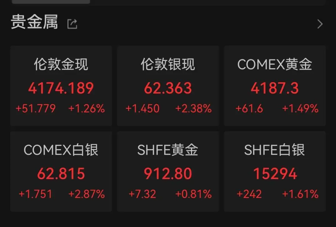 黄金白银,双双大涨