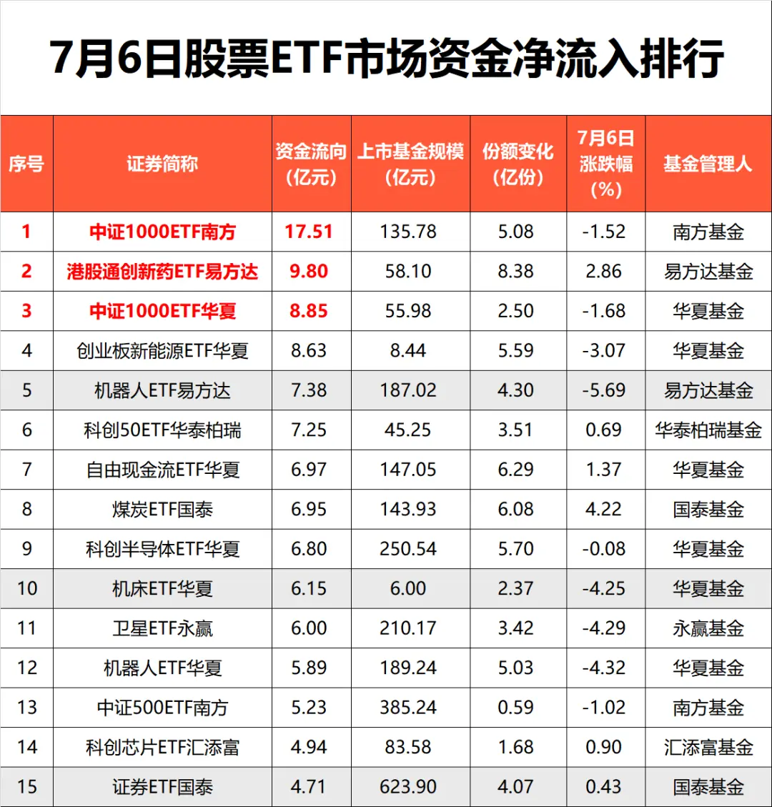 股票ETF资金净流入超128亿元，半导体持续“吸金”