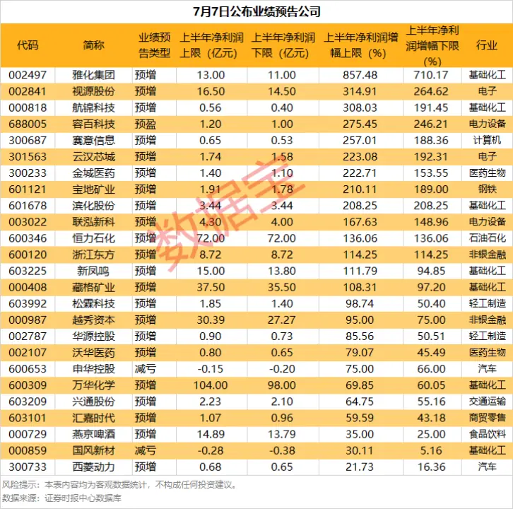 突发利好，002497、002841、601121，“一”字涨停