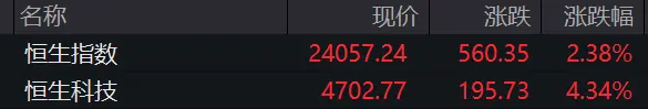 恒科涨超4%，科网股大涨，阿里涨超8%，智谱涨近18%