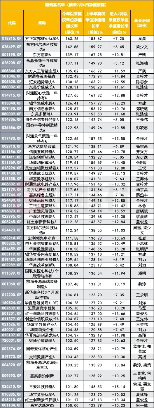 翻倍基数量急速“瘦身”,由202只骤降至56只,医药正逆袭?