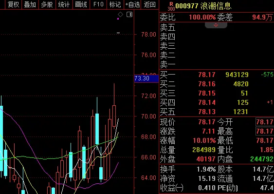 封单超90万手，千亿龙头强势涨停