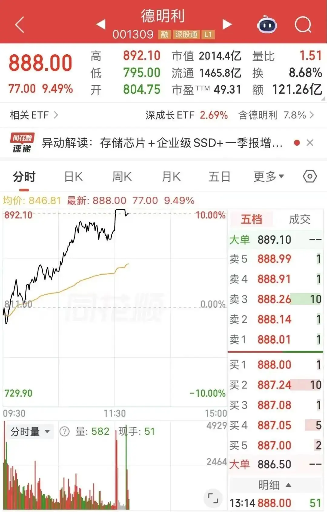 2000亿存储龙头,直线涨停后炸板