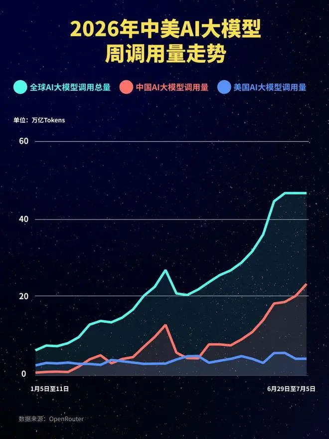 23.45万亿Token!中国大模型周调用量连续十周领跑,包揽榜单前六:DeepSeek-V4-Flash连续七周位居榜首,智谱GLM-5.2冲进前五