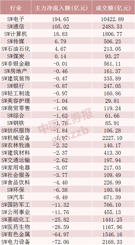 狂揽225亿元，十大科技龙头，霸榜A股前十