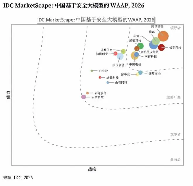 连续五年蝉联中国云WAF市场第一,阿里云WAAP引领Agentic应用安全新范式