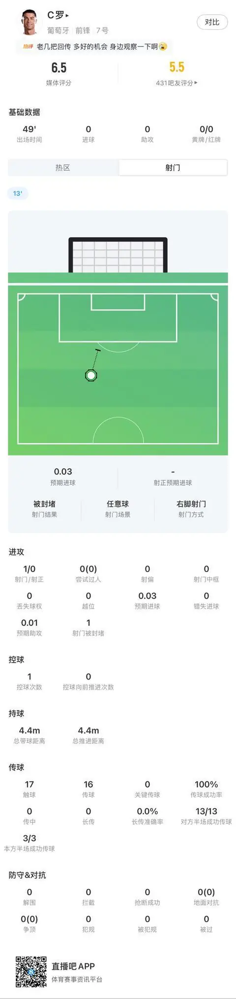 C罗半场数据:1次射门被封堵,17次触球,16次传球全部成功