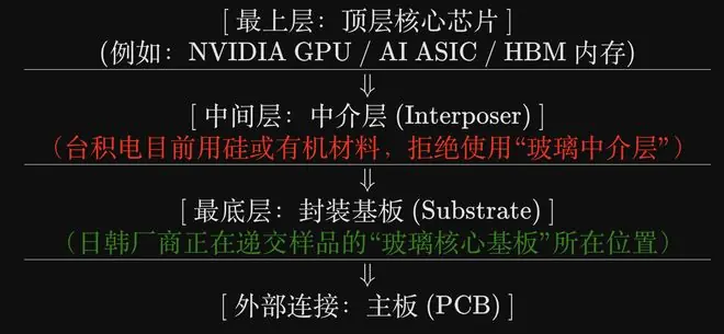 市场误判?报道:台积电CoPoS首代或不采用玻璃基板,且从未考虑使用玻璃中介层