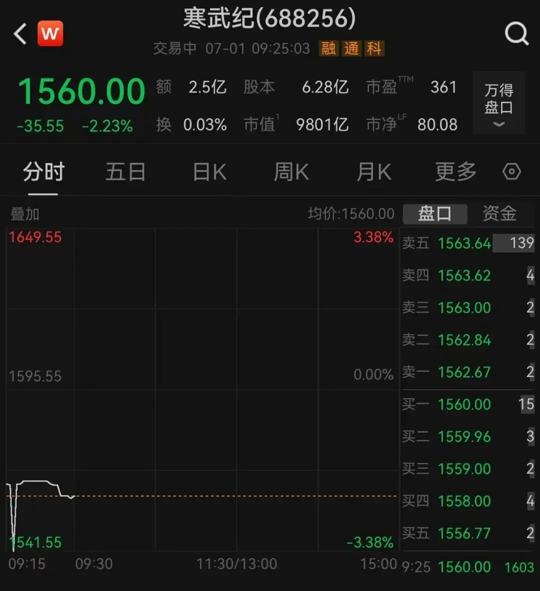寒武纪开盘跌超2%,市值跌破万亿