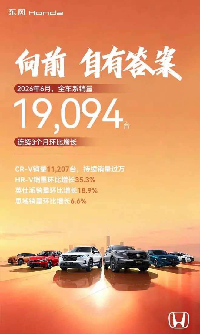 东风本田6月全车系销量19094台,连续3个月环比增长