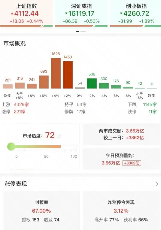 A股收评:沪指涨0.44%,创业板指跌1.89%,制冷剂、家禽、证券等概念走强