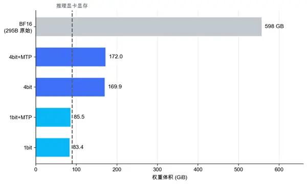 腾讯发布混元Hy3极致量化版:2950亿参数MoE模型单卡高效运行