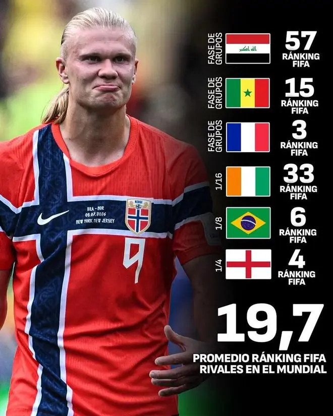 阿斯报:按FIFA排名衡量晋级难度,挪威最难,阿根廷最易