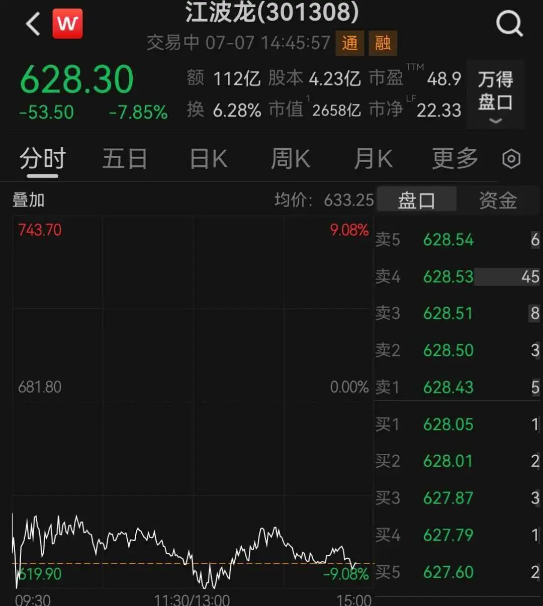 2000亿存储龙头，昨日大涨今日大跌
