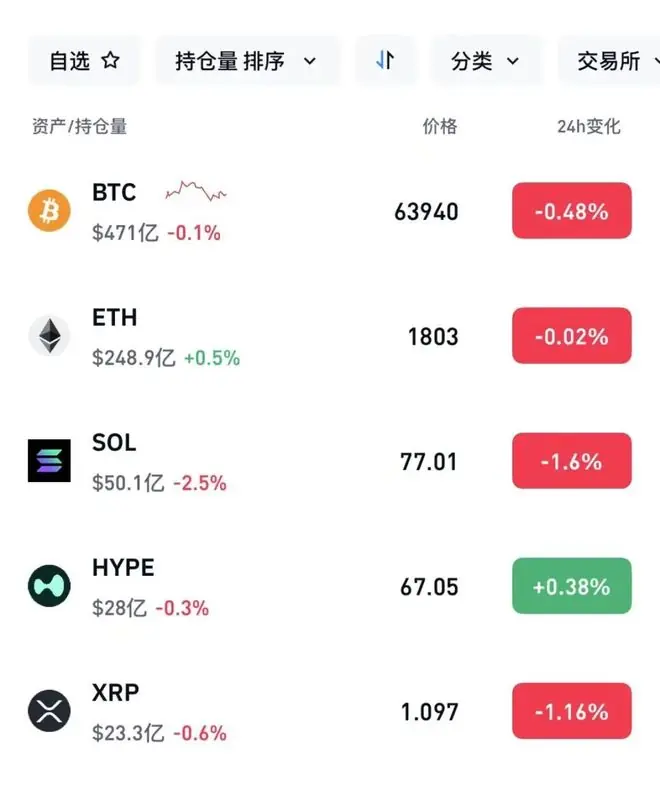加密货币超6万人爆仓