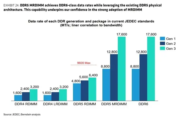 MRDIMM成数据中心新宠:带宽超DDR5近三倍,成DDR6高性价比替代方案
