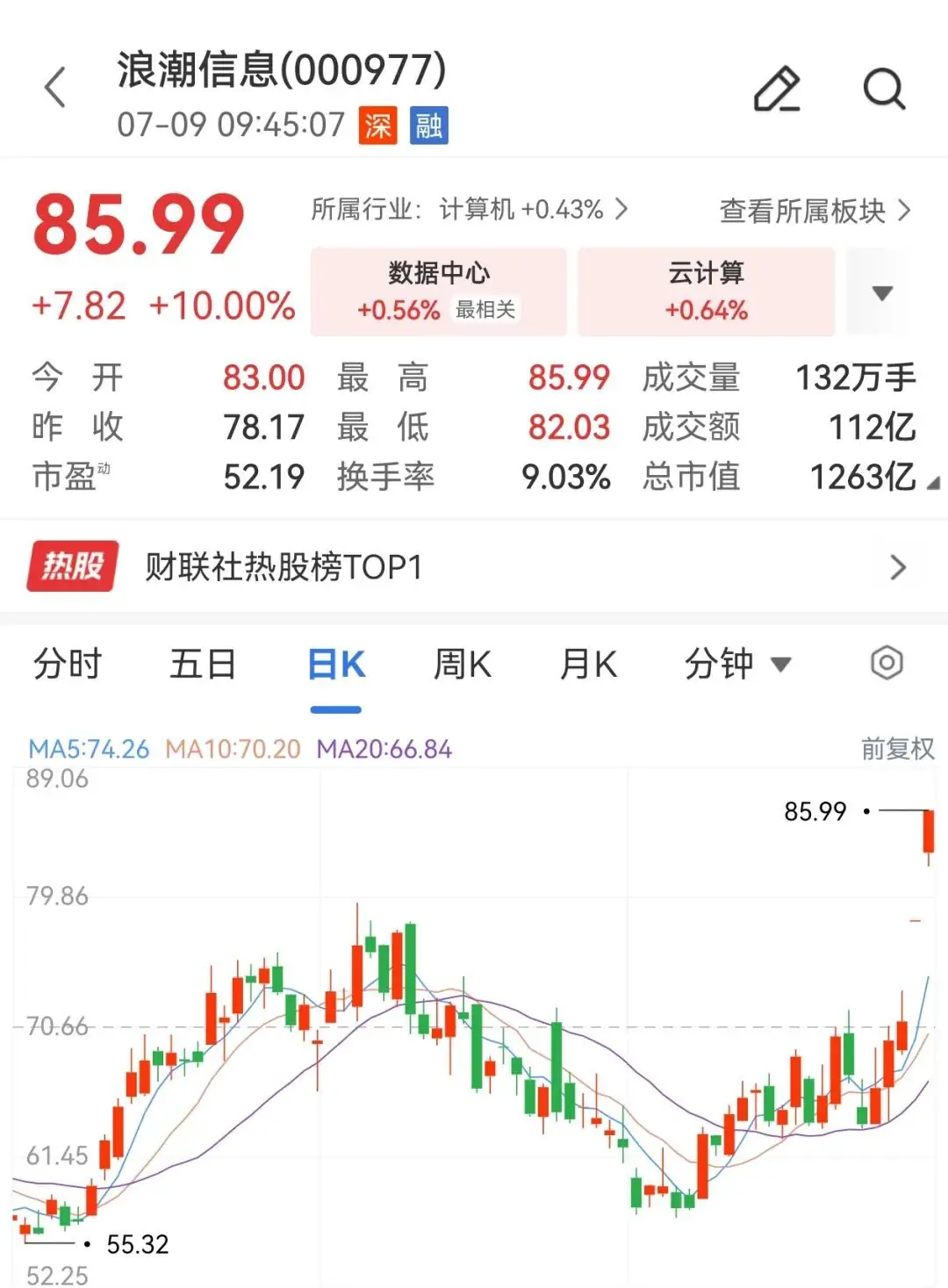 算力股爆发,000977,2连板