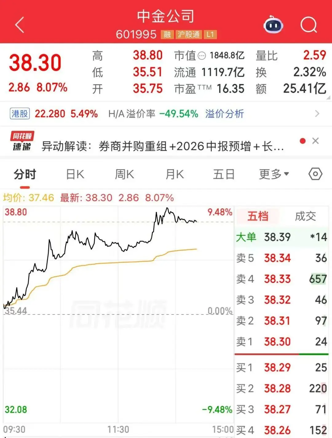多重利好,1800亿券商龙头大涨