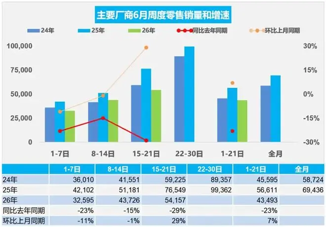 昊铂埃安上半年逆势增长15%，6月销量33682辆