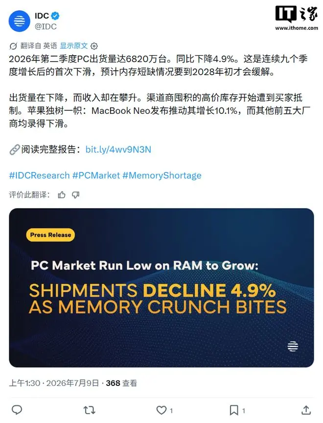 IDC称2026Q2苹果Mac走出独立行情,同比增幅10.1%