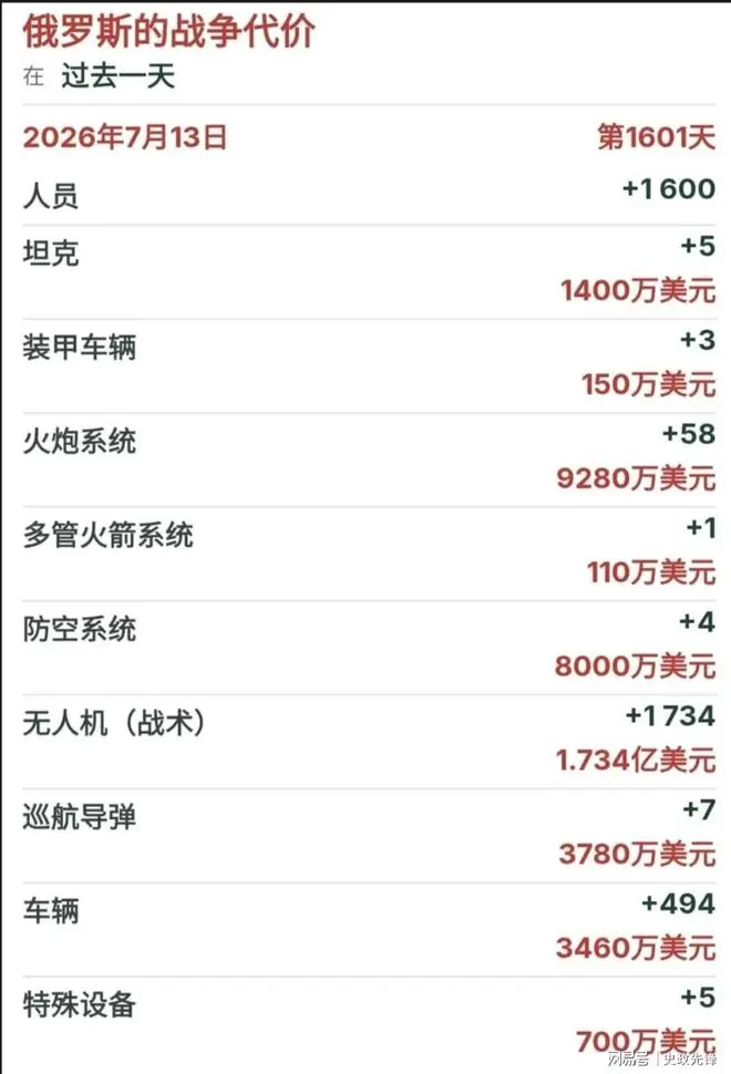战况惨烈,俄单日伤亡1600人,乌欲把“火烈鸟”射程提到4500公里