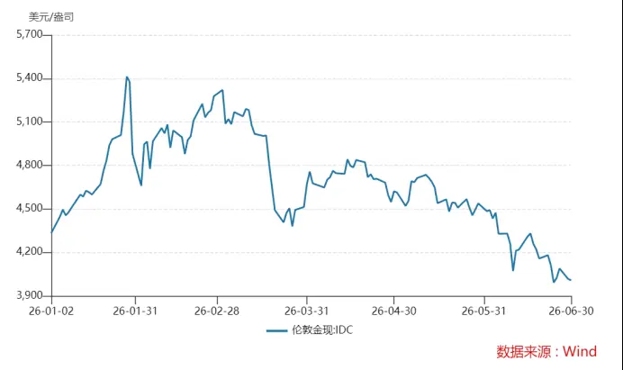 从5600跌到3950,黄金牛市彻底结束了?