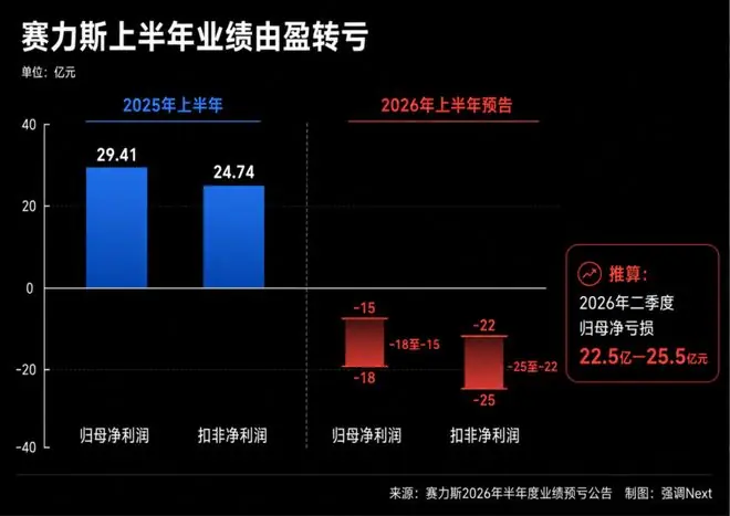 亏损不是赛力斯最难的问题