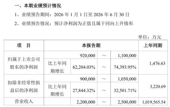最高预增近750倍，2600亿存储龙头业绩利好