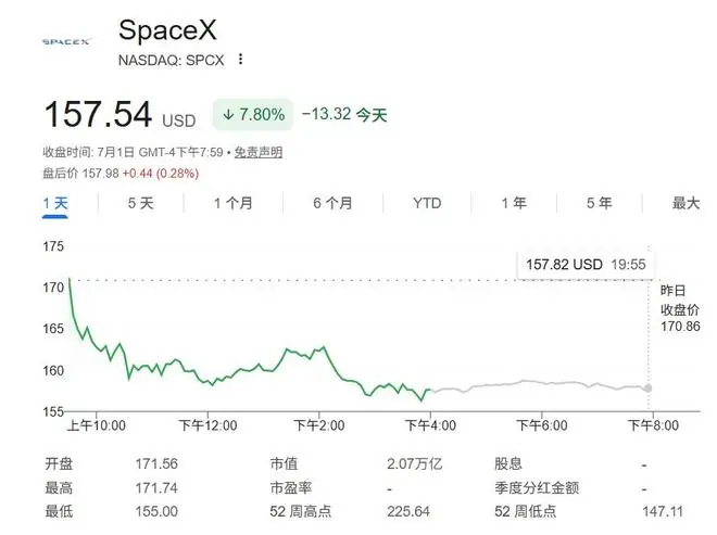 知名分析师:SpaceX还能涨超20%,发射、互联和AI形成“完美闭环”!