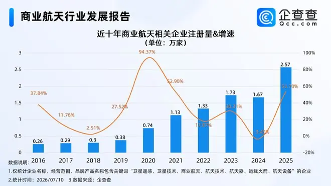 中国开启可回收火箭时代,超半数商业航天相关企业成立三年内
