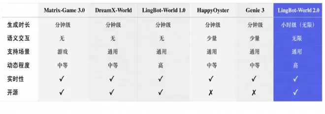 官宣!蚂蚁灵波世界模型2.0来了,小时级生成+Agent驱动定义AI交互新范式