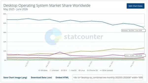 Windows市占率暴跌系数据误判：72%真实占比澄清误传
