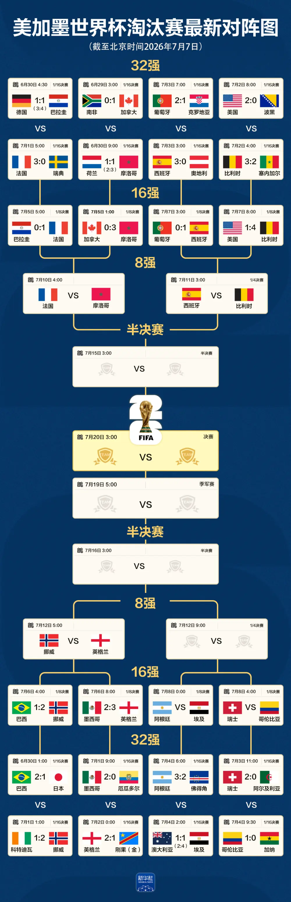 世界杯最新对阵图:美国队出局 八强已产生六席