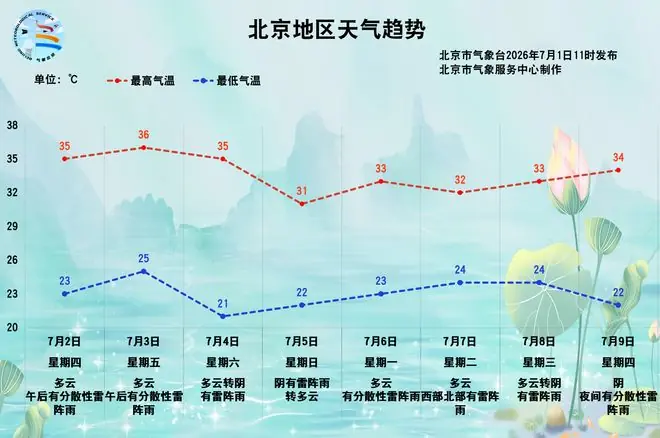 今天午后多分散性雷阵雨,北京多区发布雷电黄色预警