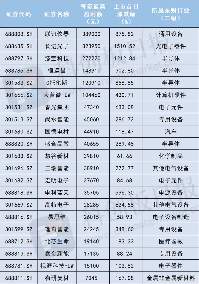 长鑫科技,中一签能赚多少钱?
