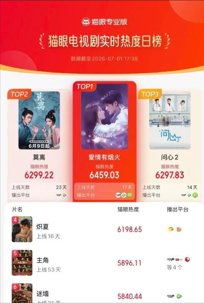 17集悬疑剧CCTV8播,接档《爱情有烟火》,全员狠人导演牛,要火