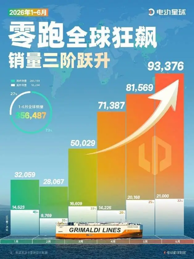零跑朱江明再度增持!月销破9万后,零跑如何讲述“高基数高增长”的故事?