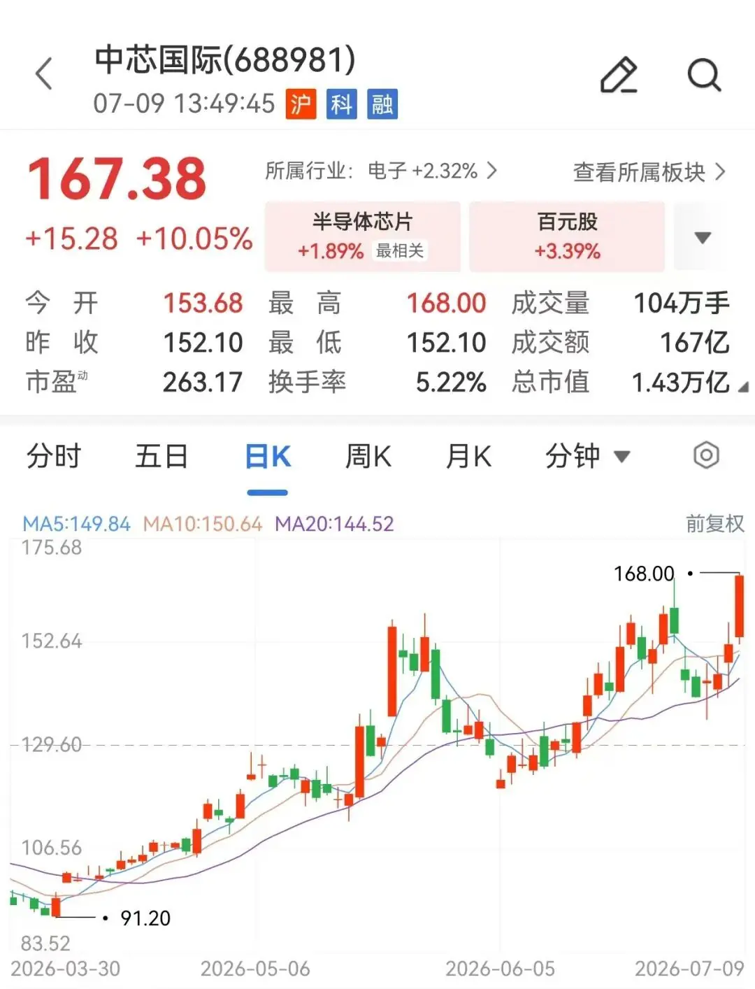 晶圆代工龙头,688981,市值突破8500亿