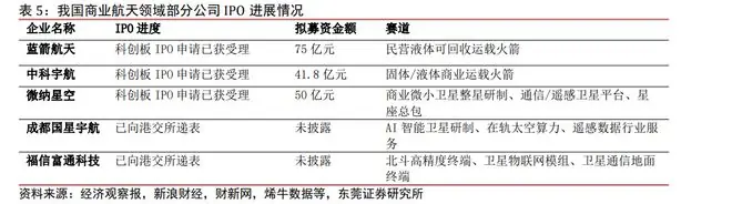 我国商业航天领域部分公司 IPO进展情况
