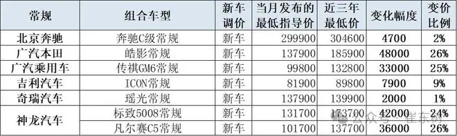 燃油车价格崩盘？