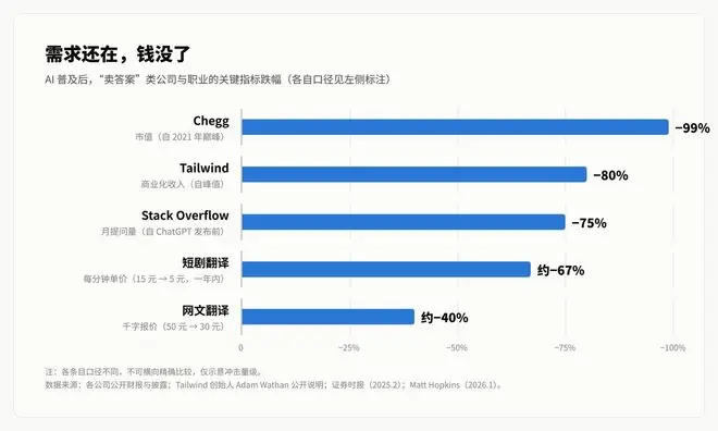 AI 正在杀死靠复杂收费的公司