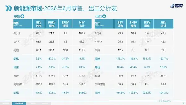 蔚来李斌：新能源技术路线很明显在往纯电上收敛