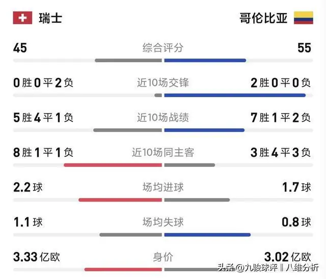 096世界杯1/8决赛!瑞士VS哥伦比亚,两强相争最终谁能突围晋级?